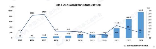 中汽協(xié)：我國(guó)2023年汽車產(chǎn)銷雙破3000萬(wàn)輛 新能源滲透率達(dá)31.6%_fororder_image002