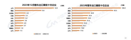 中汽協(xié)：我國(guó)2023年汽車產(chǎn)銷雙破3000萬(wàn)輛 新能源滲透率達(dá)31.6%_fororder_image004